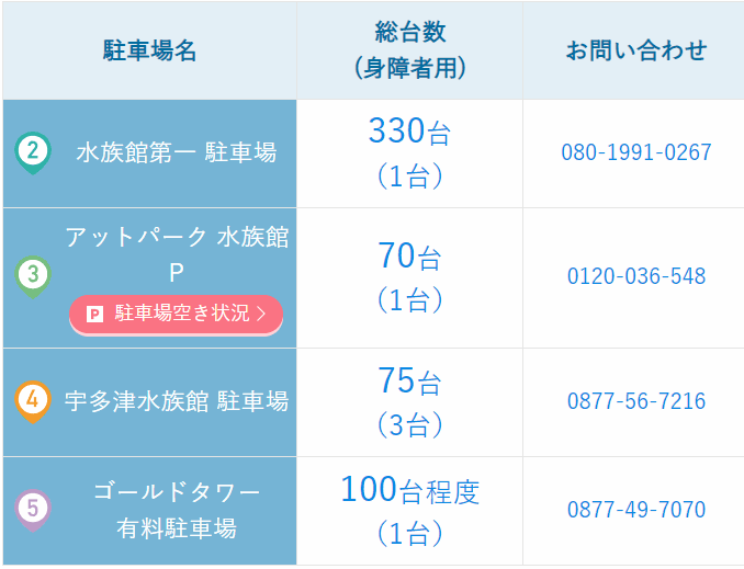 四国水族館の駐車場の地図