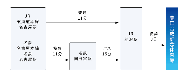 エントリオへの電車でのアクセス