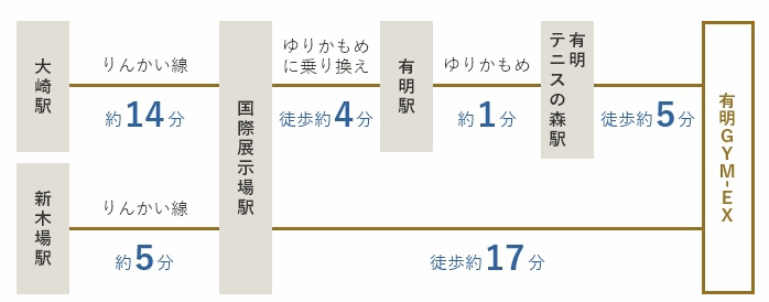 有明GYM-EX(有明展示場)への電車でのアクセス方法