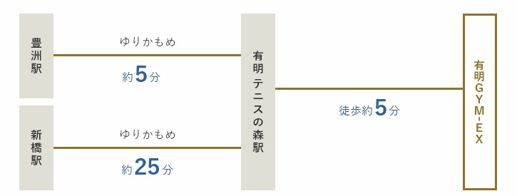 有明GYM-EX(有明展示場)へのゆりかもめでのアクセス方法