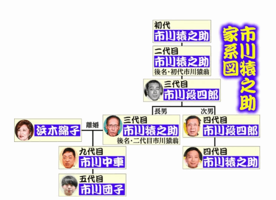 市川猿之助さんの家系図